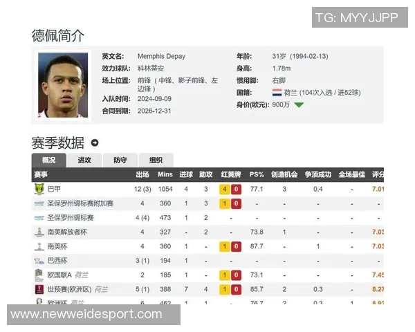 德佩31岁身价900万在巴甲闪耀世预赛6场7球助荷兰队双榜首